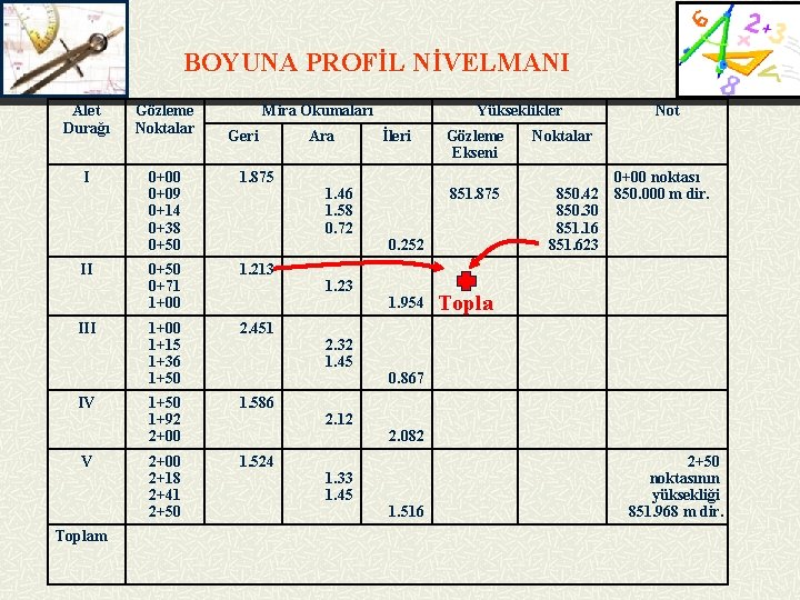 BOYUNA PROFİL NİVELMANI Alet Durağı Gözleme Noktalar I 0+00 0+09 0+14 0+38 0+50 1.