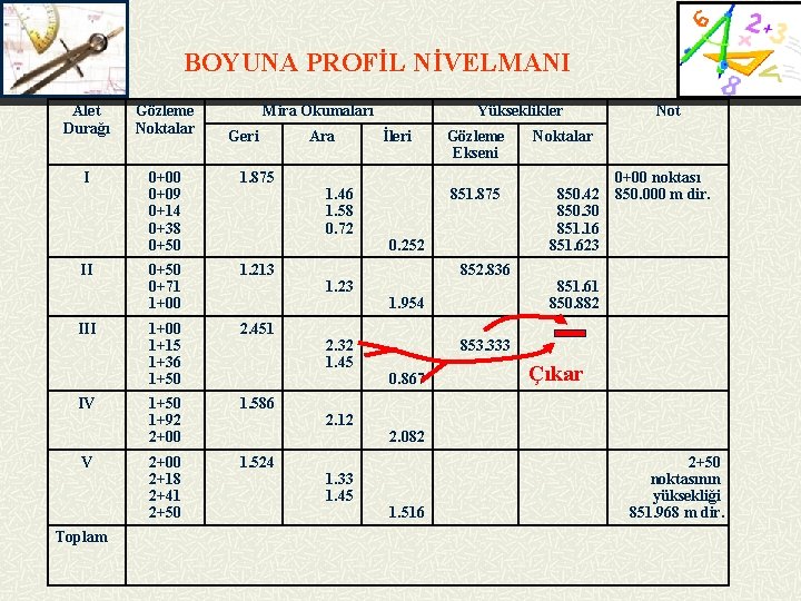 BOYUNA PROFİL NİVELMANI Alet Durağı Gözleme Noktalar I 0+00 0+09 0+14 0+38 0+50 1.