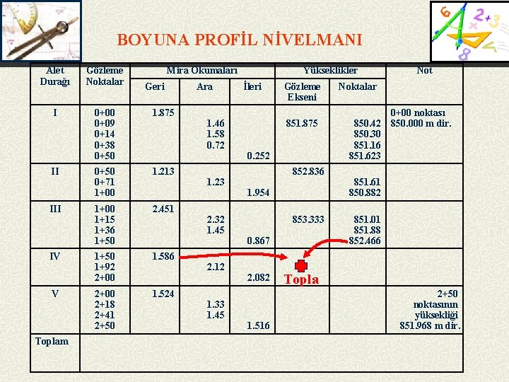 BOYUNA PROFİL NİVELMANI Alet Durağı Gözleme Noktalar I 0+00 0+09 0+14 0+38 0+50 1.