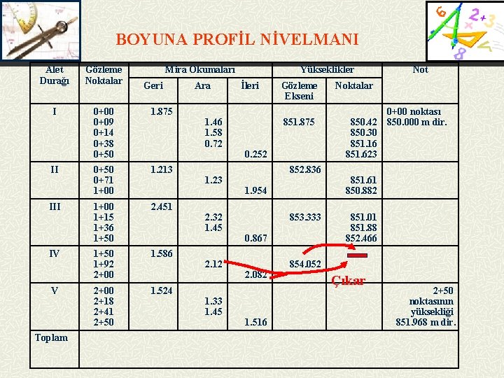 BOYUNA PROFİL NİVELMANI Alet Durağı Gözleme Noktalar I 0+00 0+09 0+14 0+38 0+50 1.