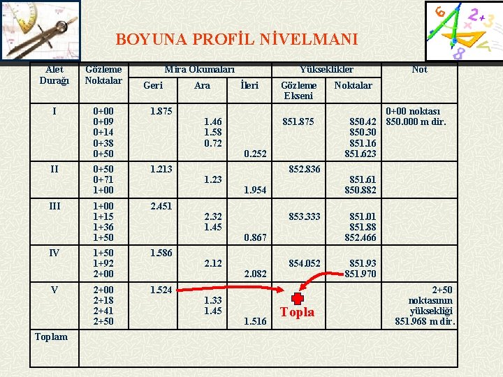 BOYUNA PROFİL NİVELMANI Alet Durağı Gözleme Noktalar I 0+00 0+09 0+14 0+38 0+50 1.