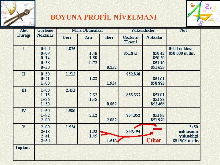 BOYUNA PROFİL NİVELMANI Alet Durağı Gözleme Noktalar I 0+00 0+09 0+14 0+38 0+50 1.