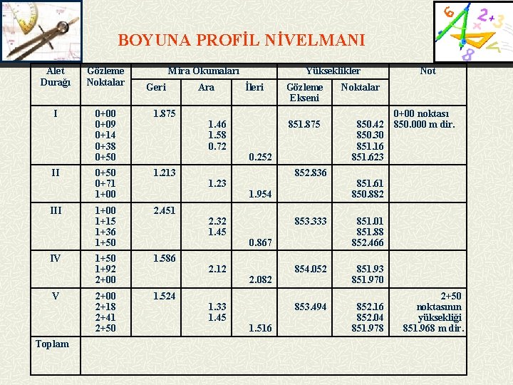 BOYUNA PROFİL NİVELMANI Alet Durağı Gözleme Noktalar I 0+00 0+09 0+14 0+38 0+50 1.