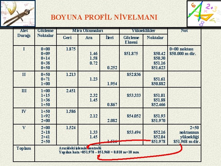 BOYUNA PROFİL NİVELMANI Alet Durağı Gözleme Noktalar I 0+00 0+09 0+14 0+38 0+50 1.