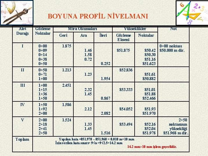 BOYUNA PROFİL NİVELMANI Alet Durağı Gözleme Noktalar I 0+00 0+09 0+14 0+38 0+50 1.