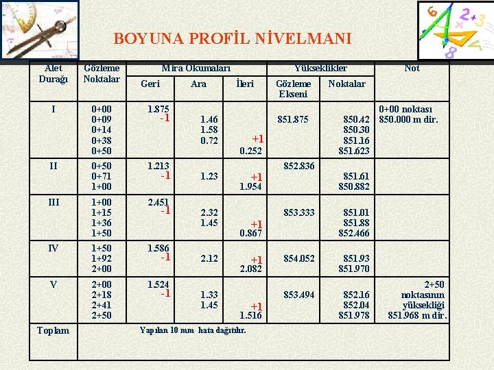 BOYUNA PROFİL NİVELMANI Alet Durağı Gözleme Noktalar I 0+00 0+09 0+14 0+38 0+50 1.