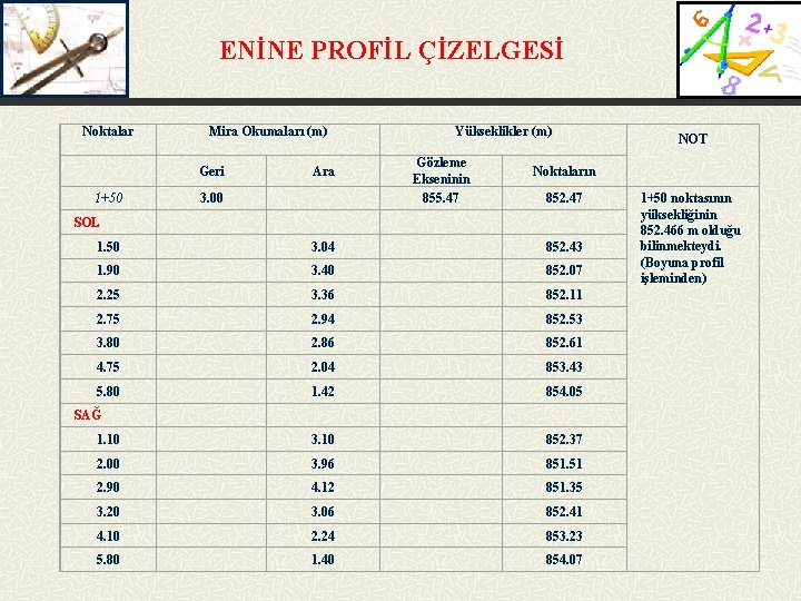 ENİNE PROFİL ÇİZELGESİ Noktalar Mira Okumaları (m) 1+50 SOL 1. 50 1. 90 2.