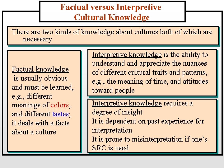 Factual versus Interpretive Cultural Knowledge There are two kinds of knowledge about cultures both