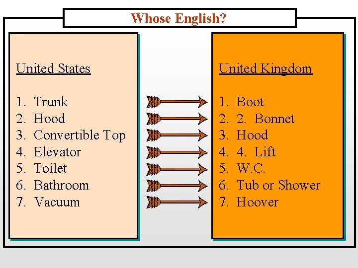 Whose English? United States United Kingdom 1. 2. 3. 4. 5. 6. 7. Trunk