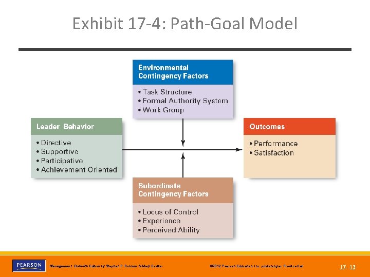 Exhibit 17 -4: Path-Goal Model Copyright © 2012 Pearson Education, Inc. publishing as Prentice