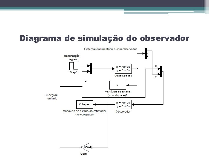 Diagrama de simulação do observador 