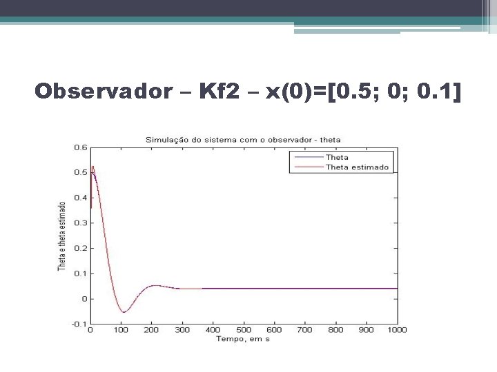 Observador – Kf 2 – x(0)=[0. 5; 0; 0. 1] 