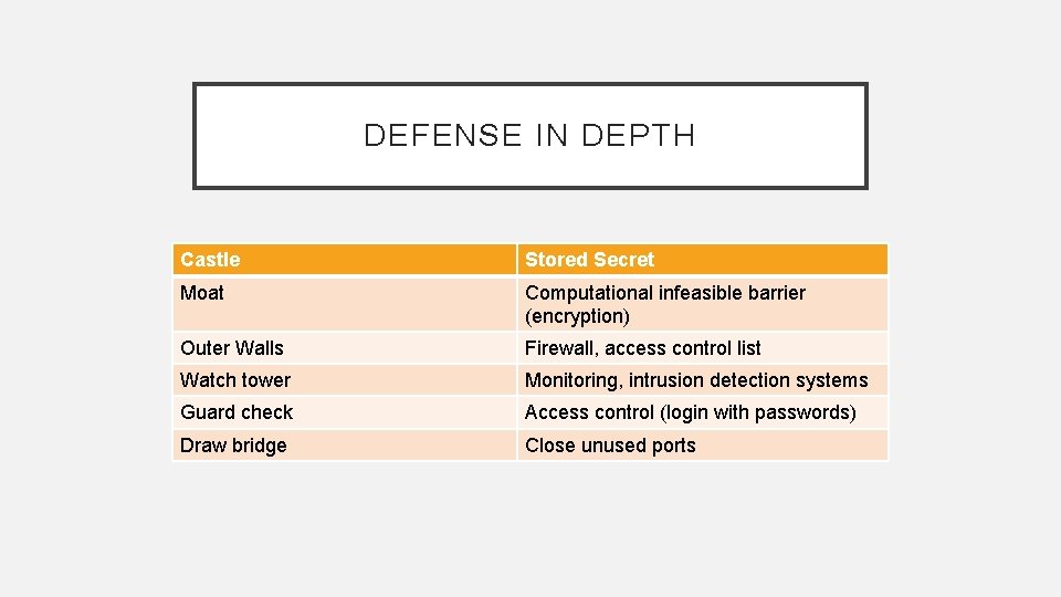 DEFENSE IN DEPTH Castle Stored Secret Moat Computational infeasible barrier (encryption) Outer Walls Firewall,