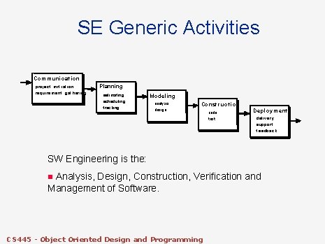 SE Generic Activities Communica t ion project init iat ion requirement gat hering Planning