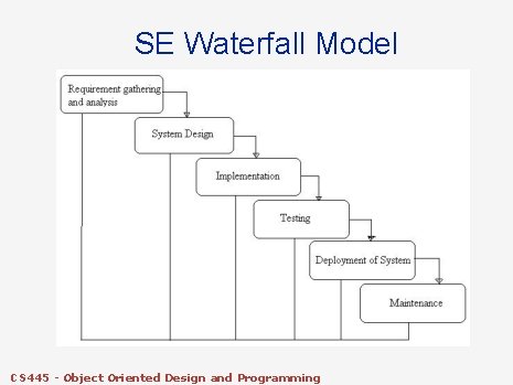 SE Waterfall Model CS 445 - Object Oriented Design and Programming 