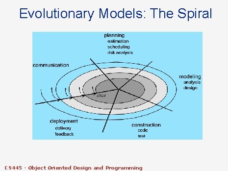 Evolutionary Models: The Spiral CS 445 - Object Oriented Design and Programming 