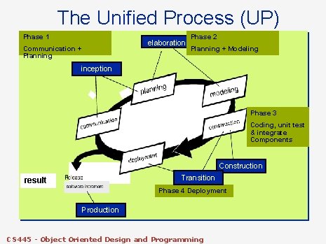 The Unified Process (UP) Phase 1 elaboration Communication + Planning Phase 2 Planning +