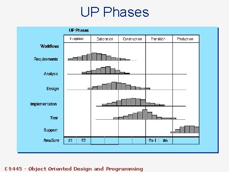 UP Phases CS 445 - Object Oriented Design and Programming 