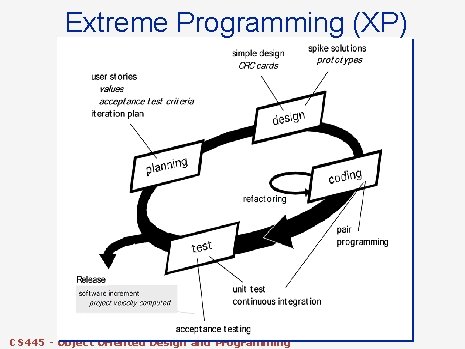 Extreme Programming (XP) CS 445 - Object Oriented Design and Programming 