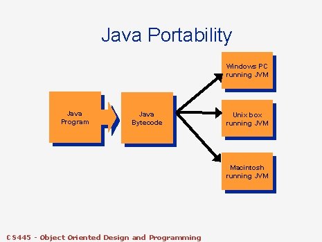 Java Portability Windows PC running JVM Java Program Java Bytecode Unix box running JVM