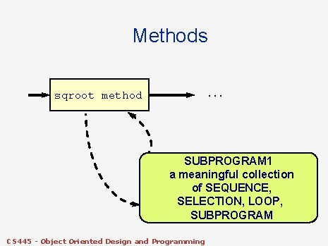 Methods. . . sqroot method SUBPROGRAM 1 a meaningful collection of SEQUENCE, SELECTION, LOOP,