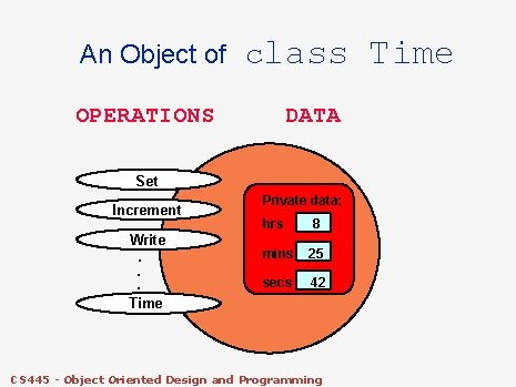 An Object of class OPERATIONS DATA Set Increment Write. . . Private data: hrs