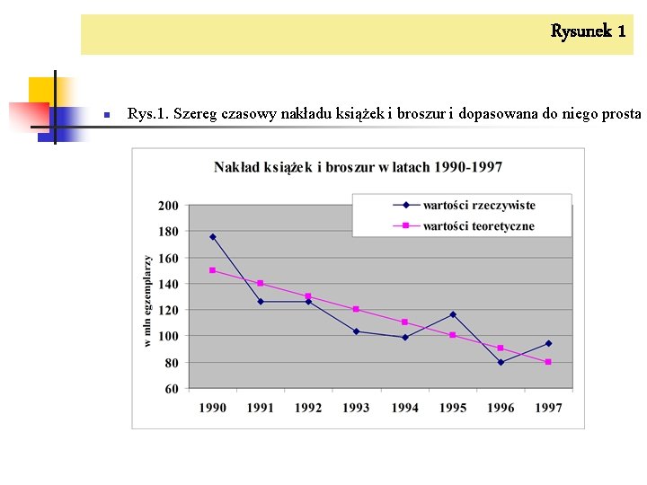 Rysunek 1 n Rys. 1. Szereg czasowy nakładu książek i broszur i dopasowana do