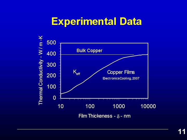Experimental Data Bulk Copper 11 