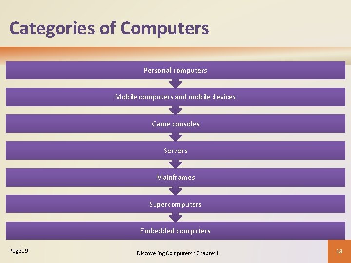 Categories of Computers Personal computers Mobile computers and mobile devices Game consoles Servers Mainframes