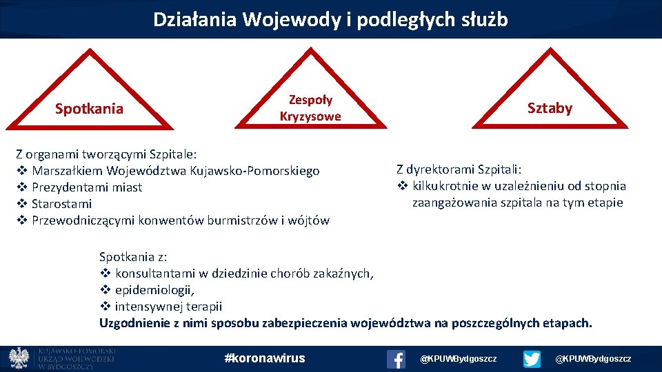 Działania Wojewody i podległych służb Spotkania Zespoły Kryzysowe Z organami tworzącymi Szpitale: v Marszałkiem