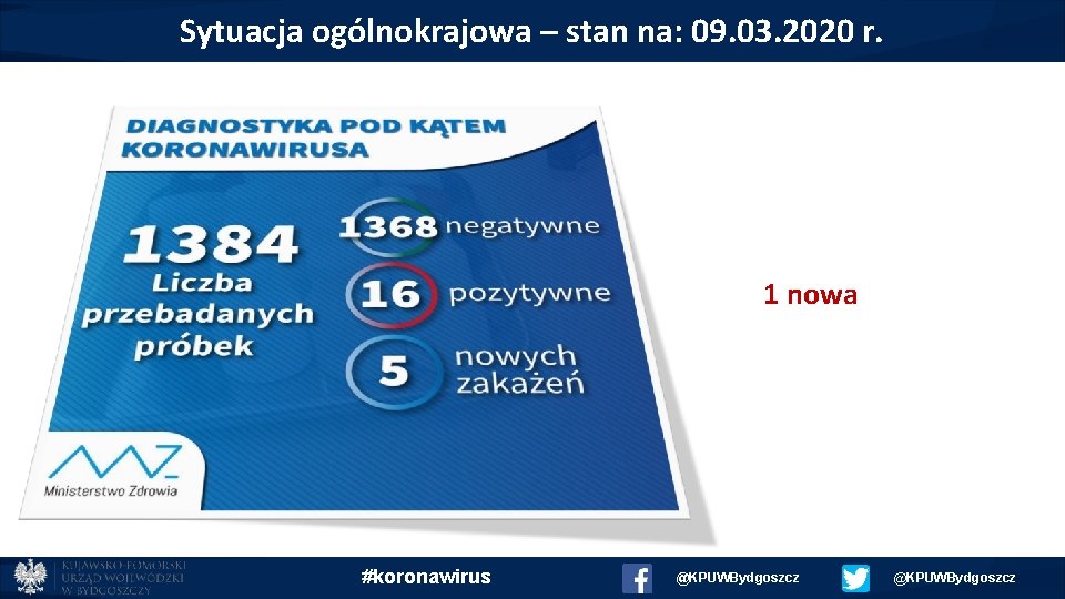 Sytuacja ogólnokrajowa – stan na: 09. 03. 2020 r. 1 nowa #koronawirus @KPUWBydgoszcz 