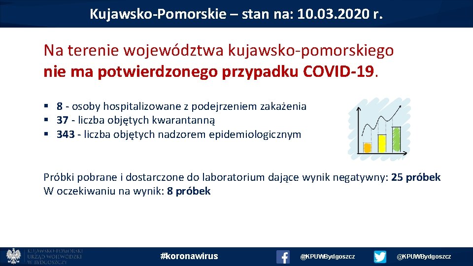 Kujawsko-Pomorskie – stan na: 10. 03. 2020 r. Na terenie województwa kujawsko-pomorskiego nie ma