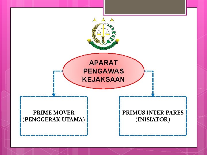 APARAT PENGAWAS KEJAKSAAN PRIME MOVER (PENGGERAK UTAMA) PRIMUS INTER PARES (INISIATOR) 