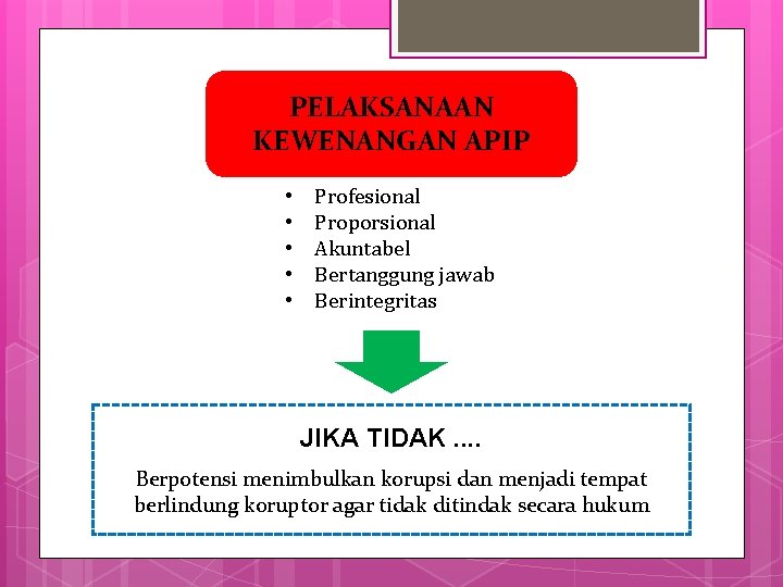 PELAKSANAAN KEWENANGAN APIP • • • Profesional Proporsional Akuntabel Bertanggung jawab Berintegritas JIKA TIDAK.