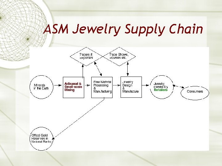 ASM Jewelry Supply Chain 
