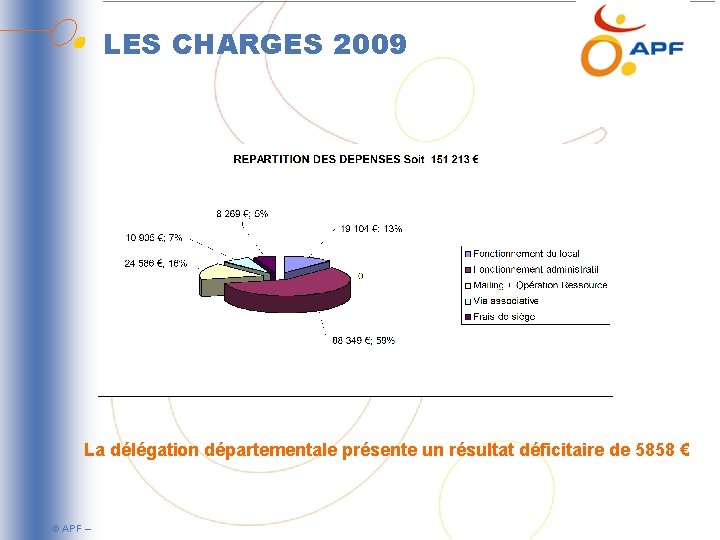 LES CHARGES 2009 La délégation départementale présente un résultat déficitaire de 5858 € ©