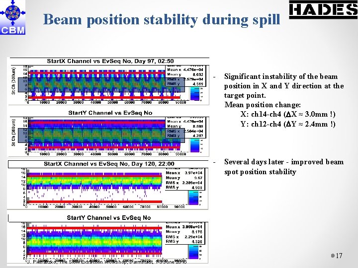 Beam position stability during spill J. Pietraszko, The Slow Extraction Workshop, Darmstadt, 1 -3