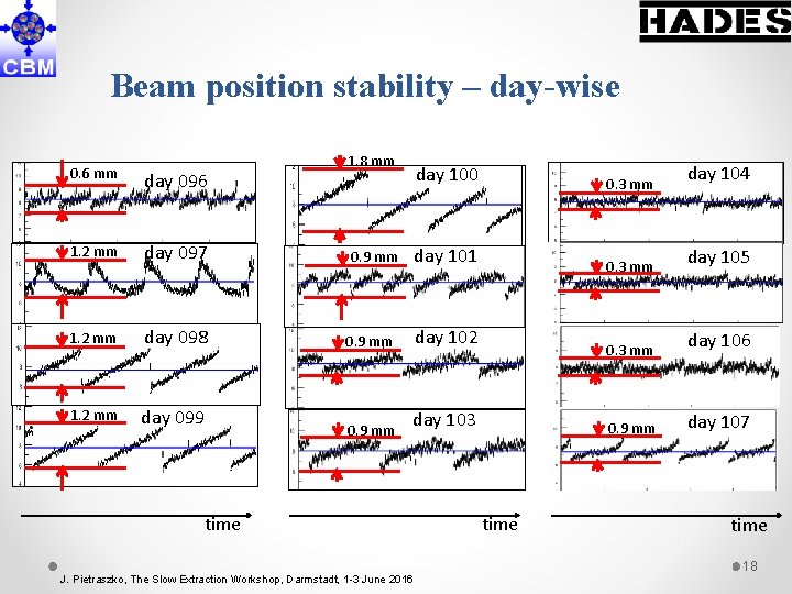 Beam position stability – day-wise 0. 6 mm day 096 1. 2 mm day