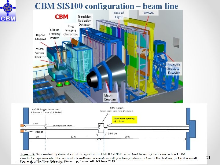 CBM SIS 100 configuration – beam line aperture J. Pietraszko, The Slow Extraction Workshop,