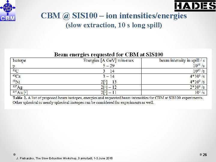 CBM @ SIS 100 – ion intensities/energies (slow extraction, 10 s long spill) J.