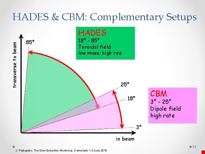 HADES & CBM: Complementary Setups transverse to beam HADES 85° 18° - 85° Toroidal