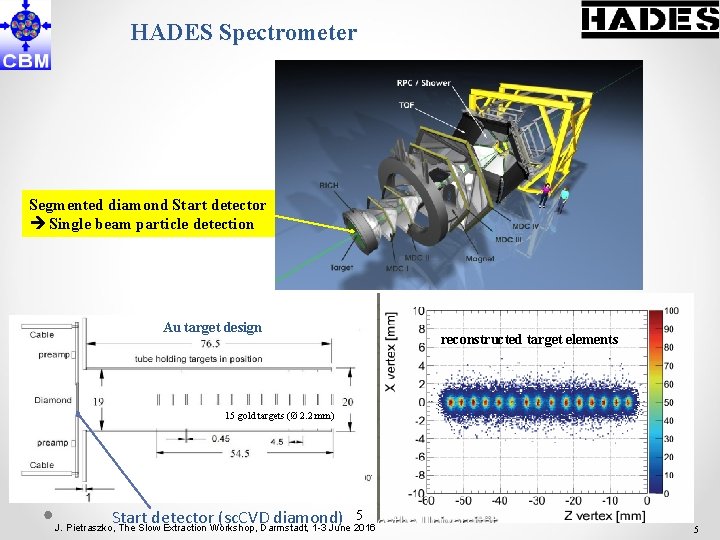 HADES Spectrometer Segmented diamond Start detector Single beam particle detection Au target design reconstructed