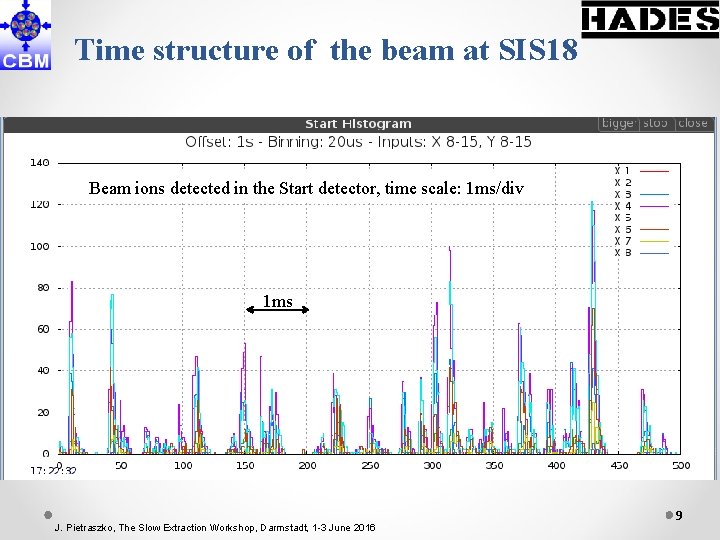 Time structure of the beam at SIS 18 Beam ions detected in the Start