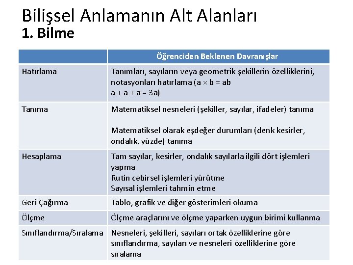 Bilişsel Anlamanın Alt Alanları 1. Bilme Öğrenciden Beklenen Davranışlar Hatırlama Tanımları, sayıların veya geometrik