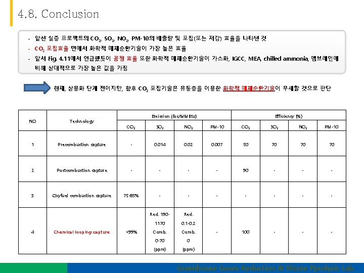 4. 8. Conclusion - 앞선 실증 프로젝트의 CO 2, SO 2, NO 2, PM-10의