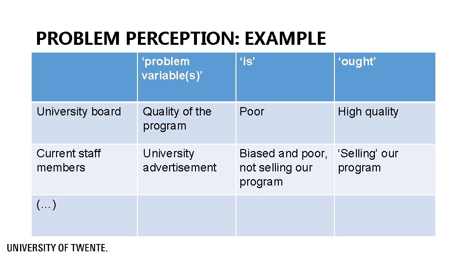 PROBLEM PERCEPTION: EXAMPLE ‘problem variable(s)’ ‘is’ ‘ought’ University board Quality of the program Poor