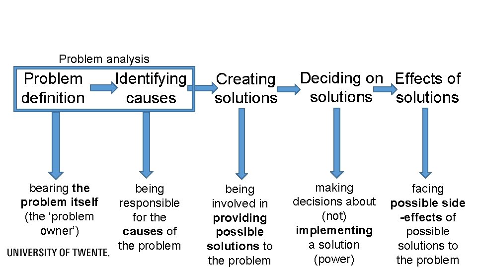 Problem analysis Problem definition Identifying causes bearing the problem itself (the ‘problem owner’) being