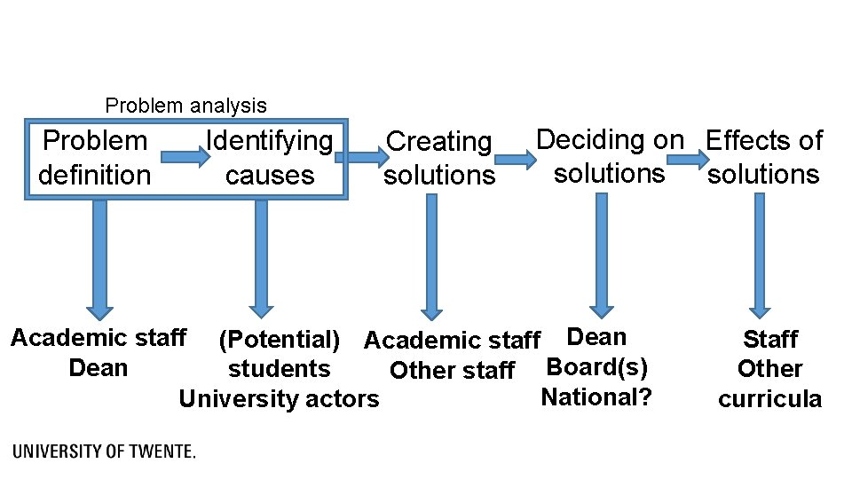 Problem analysis Problem definition Identifying causes Creating solutions Deciding on Effects of solutions Academic