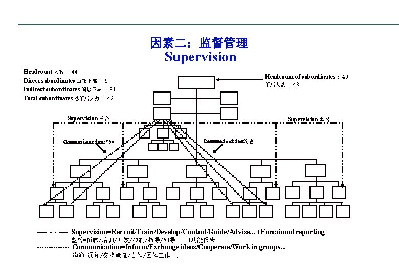 因素二：监督管理 Supervision Headcount 人数 : 44 Direct subordinates 直接下属 : 9 Indirect subordinates 间接下属