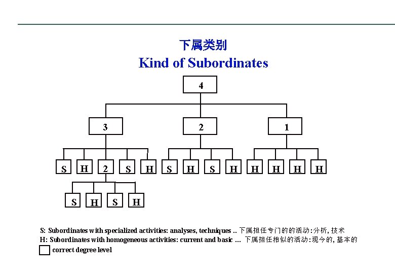 下属类别 Kind of Subordinates 4 3 H S S 2 2 H S S
